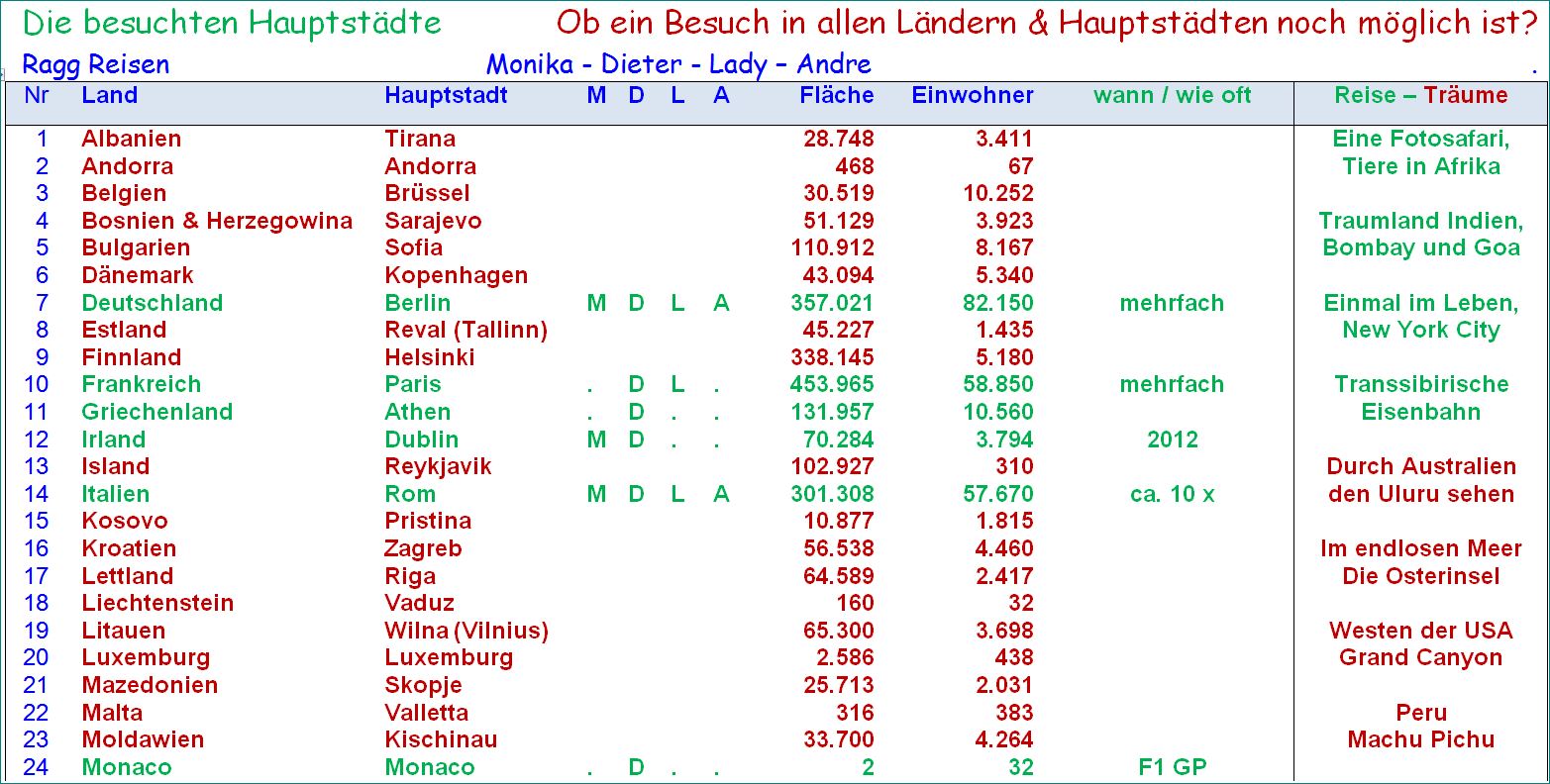 ragg 2014-01-25 - 1210AA - Ragg Reisen bis 2013 - Länder u Hauptstädte - Liste Teil 1 - D