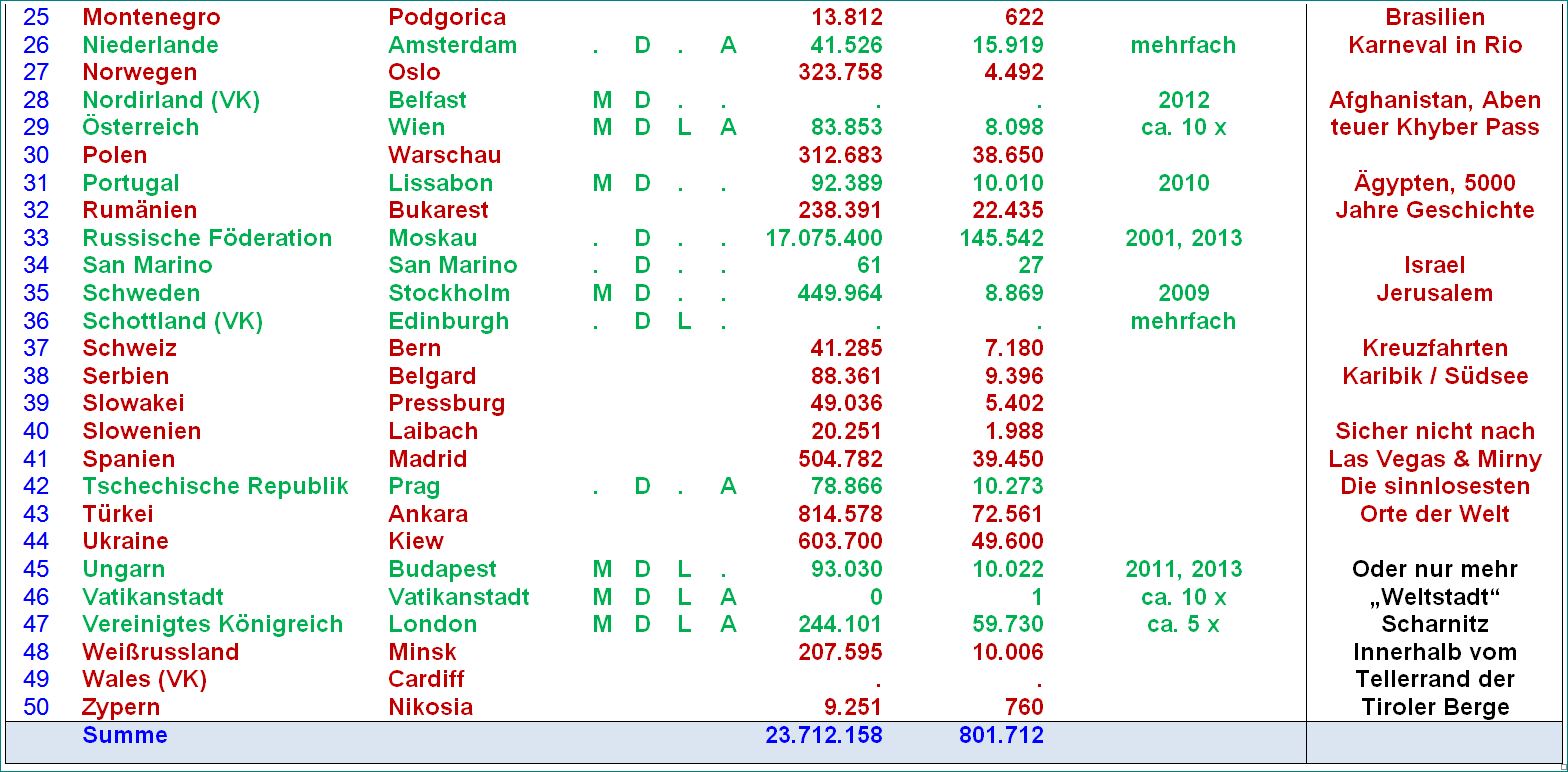 ragg 2014-01-25 - 1220AA - Ragg Reisen bis 2013 - Länder u Hauptstädte - Liste Teil 2 - D